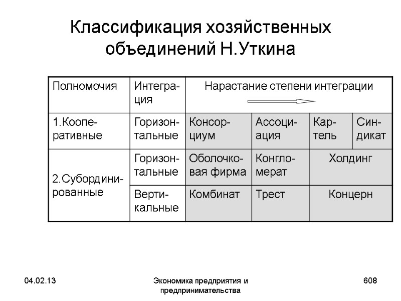 04.02.13 Экономика предприятия и предпринимательства 608 Классификация хозяйственных объединений Н.Уткина 04.02.13 Экономика предприятия и предпринимательства 608 Классификация хозяйственных объединений Н.Уткина